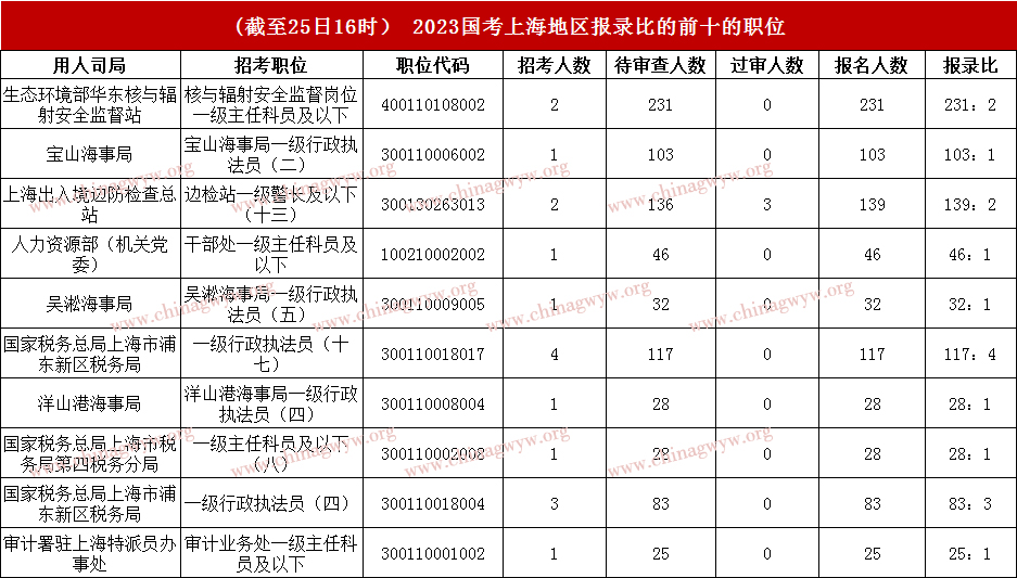 2023年国家公务员考试（上海区域）报名数据统计：3230人报名 平均报录比4:1（截至25日16时）